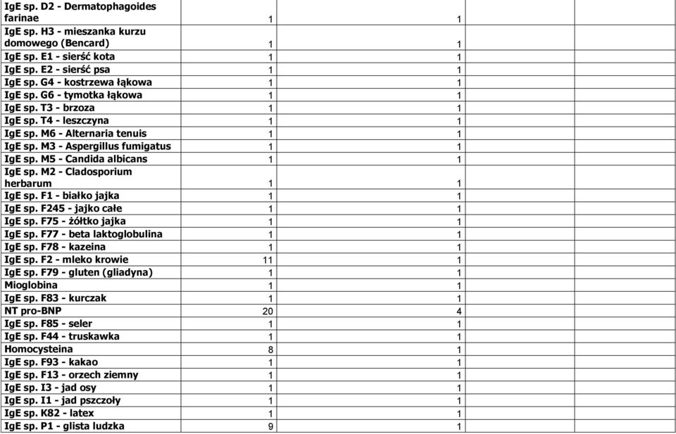 M2 - Cladosporium herbarum 1 1 IgE sp. F1 - białko jajka 1 1 IgE sp. F245 - jajko całe 1 1 IgE sp. F75 - żółtko jajka 1 1 IgE sp. F77 - beta laktoglobulina 1 1 IgE sp. F78 - kazeina 1 1 IgE sp.