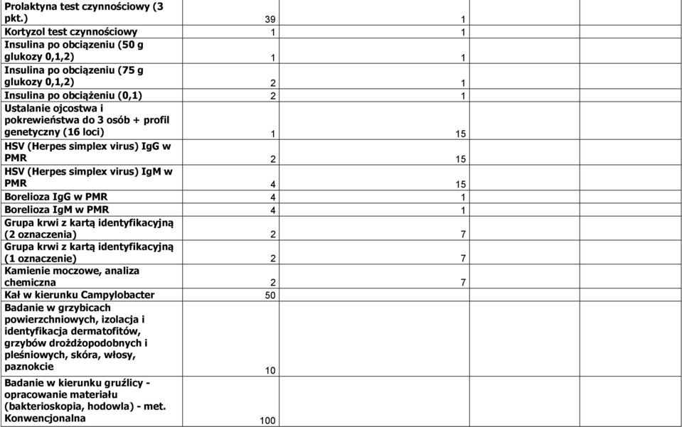 pokrewieństwa do 3 osób + profil genetyczny (16 loci) 1 15 HSV (Herpes simplex virus) IgG w PMR 2 15 HSV (Herpes simplex virus) IgM w PMR 4 15 Borelioza IgG w PMR 4 1 Borelioza IgM w PMR 4 1 Grupa