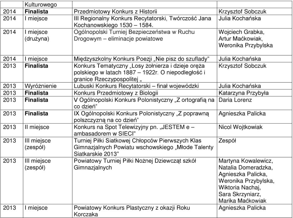 Nie pisz do szuflady Julia Kochańska 2013 Finalista Konkurs Tematyczny Losy żołnierza i dzieje oręża Krzysztof Sobczuk polskiego w latach 1887 1922r.