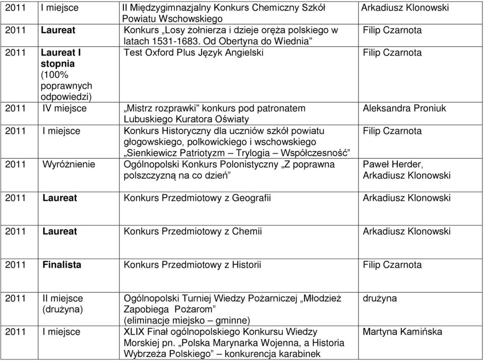 miejsce Konkurs Historyczny dla uczniów szkół powiatu głogowskiego, polkowickiego i wschowskiego Sienkiewicz Patriotyzm Trylogia Współczesność 2011 Wyróżnienie Ogólnopolski Konkurs Polonistyczny Z