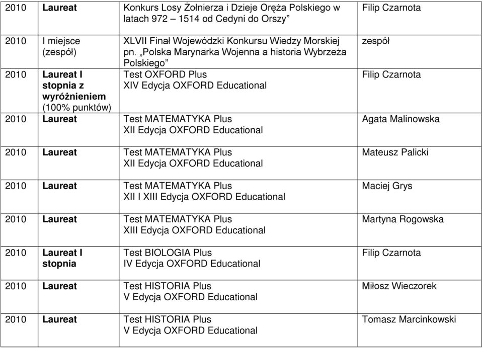 Polska Marynarka Wojenna a historia Wybrzeża Polskiego Test OXFORD Plus XIV Edycja OXFORD Educational 2010 Laureat Test MATEMATYKA Plus XII Edycja OXFORD Educational 2010 Laureat Test MATEMATYKA Plus