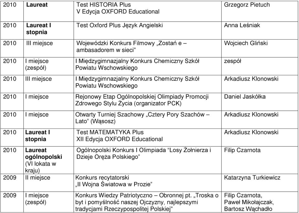 Rejonowy Etap Ogólnopolskiej Olimpiady Promocji Zdrowego Stylu Życia (organizator PCK) 2010 I miejsce Otwarty Turniej Szachowy Cztery Pory Szachów Lato (Wąsosz) 2010 Laureat I stopnia 2010 Laureat