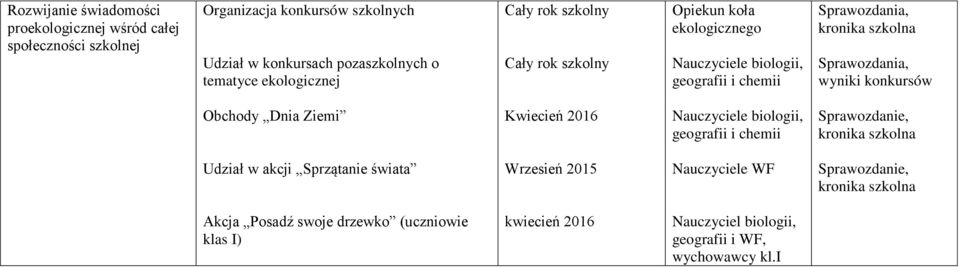 Obchody Dnia Ziemi Kwiecień 2016 biologii, geografii i chemii Sprawozdanie, kronika szkolna Udział w akcji Sprzątanie świata WF