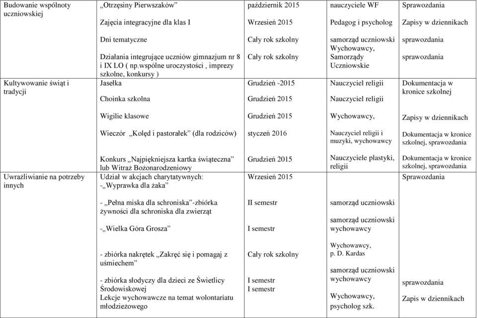 wspólne uroczystości, imprezy szkolne, konkursy ) Jasełka Choinka szkolna Grudzień -2015 Grudzień 2015 samorząd uczniowski, Samorządy Uczniowskie Nauczyciel religii Nauczyciel religii Dokumentacja w