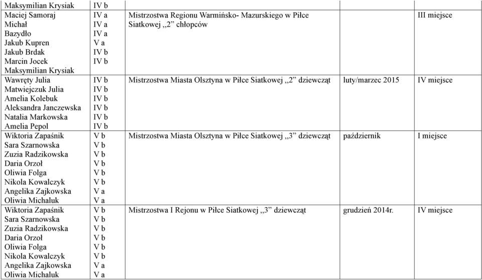 Orzoł Oliwia Folga Nikola Kowalczyk Angelika Zajkowska Oliwia Michaluk I I I I I I I I I I I I Mistrzostwa Regionu Warmińsko- Mazurskiego w Piłce Siatkowej,,2 chłopców III miejsce Mistrzostwa Miasta