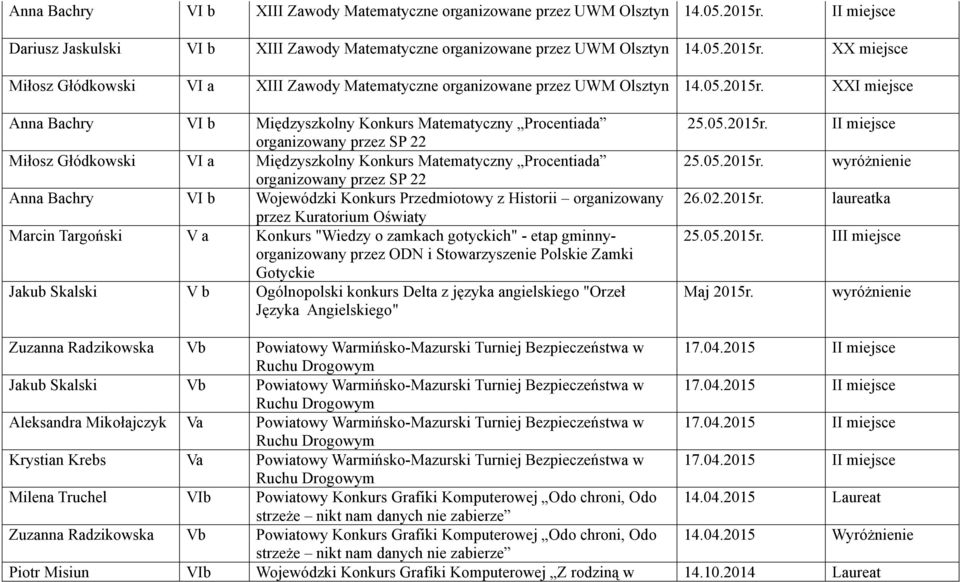 XXI miejsce Anna Bachry VI b Międzyszkolny Konkurs Matematyczny Procentiada organizowany przez SP 22 Miłosz Głódkowski Międzyszkolny Konkurs Matematyczny Procentiada organizowany przez SP 22 Anna