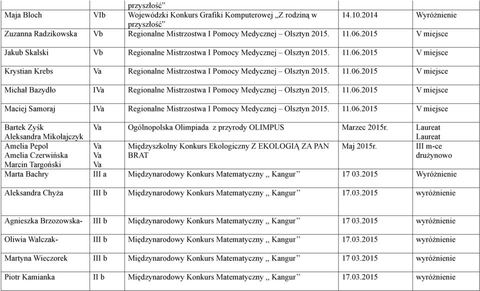 11.06.2015 V miejsce Maciej Samoraj IVa Regionalne Mistrzostwa I Pomocy Medycznej Olsztyn 2015. 11.06.2015 V miejsce Bartek Zyśk Aleksandra Mikołajczyk Va Ogólnopolska Olimpiada z przyrody OLIMPUS Marzec 2015r.