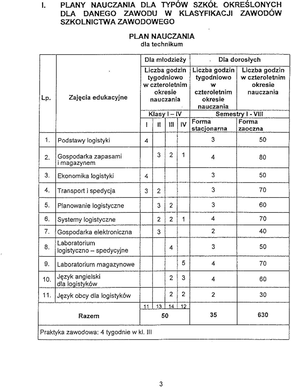 ztnarna 3 Dla dorosiych Liczba godzin w czteroletnim okresie nauczania Semestry I - VIII Forma zaoczna 50 2. Gospodarka zapasami 3 2 i magazynem 3. Ekonomika logistyki 4. Transport i spedycja 5.