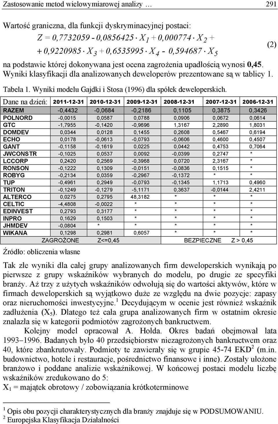 Wyniki modelu Gajdki i Stosa (1996) dla spółek deweloperskich.