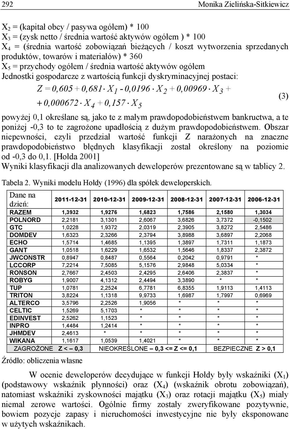 X1-0,0196 X 2 +0,00969 X3 + (3) + 0,000672 X4 +0,157 X5 powyżej 0,1 określane są, jako te z małym prawdopodobieństwem bankructwa, a te poniżej -0,3 to te zagrożone upadłością z dużym