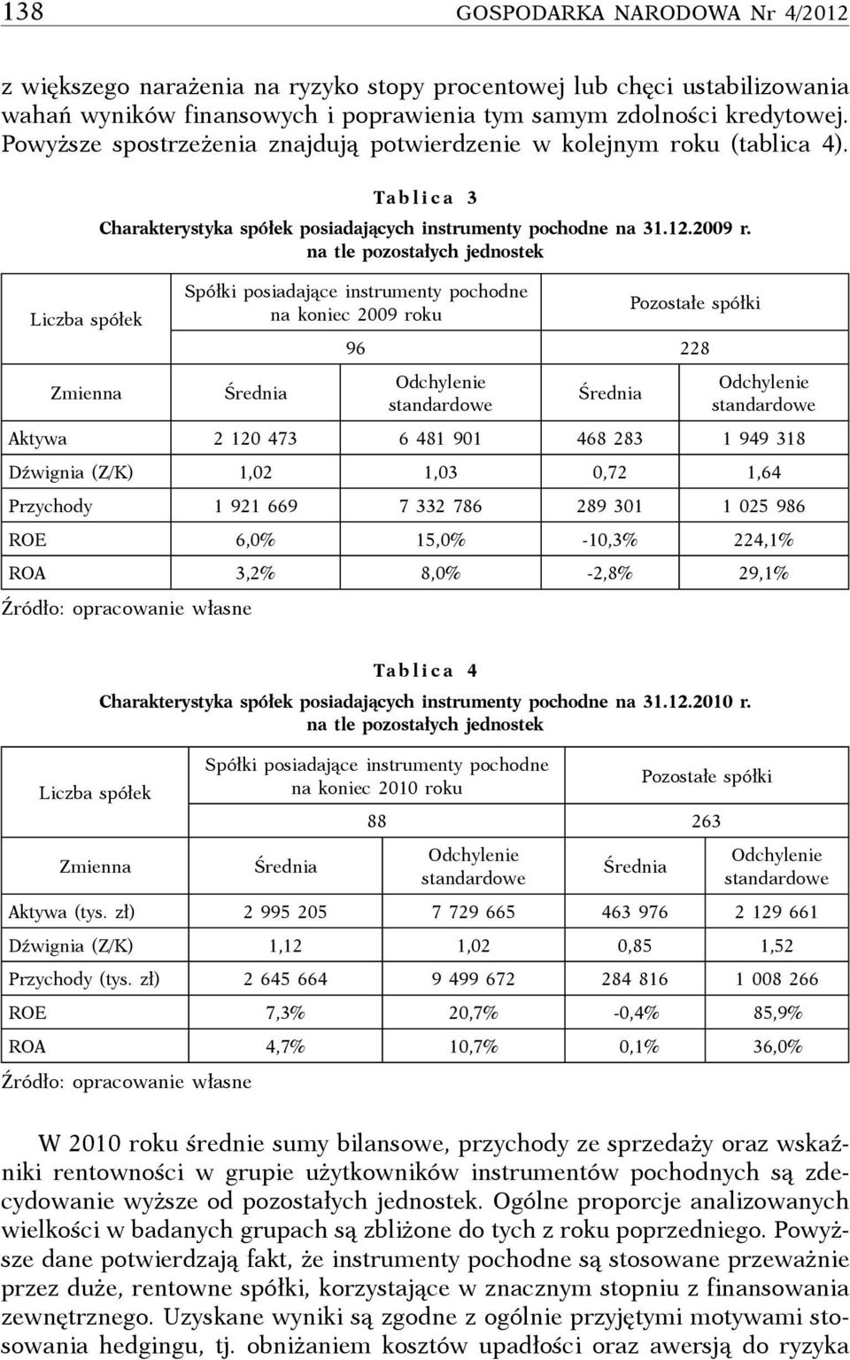 na tle pozostałych jednostek Spółki posiadające instrumenty pochodne na koniec 2009 roku Pozostałe spółki 96 228 Średnia Odchylenie standardowe Średnia Odchylenie standardowe Aktywa 2 120 473 6 481