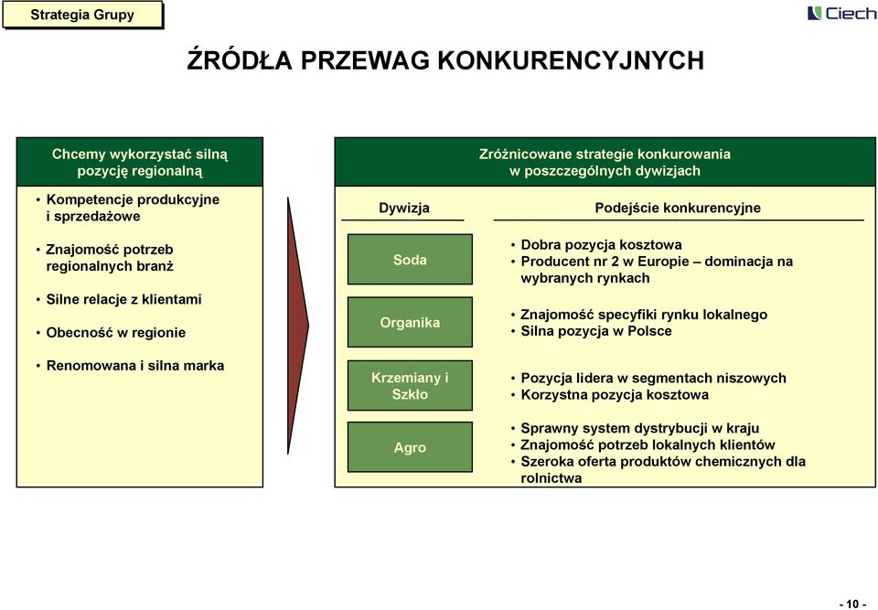 Podejście konkurencyjne Dobra pozycja kosztowa Producent nr 2 w Europie dominacja na wybranych rynkach Znajomość specyfiki rynku lokalnego Silna pozycja w Polsce Pozycja