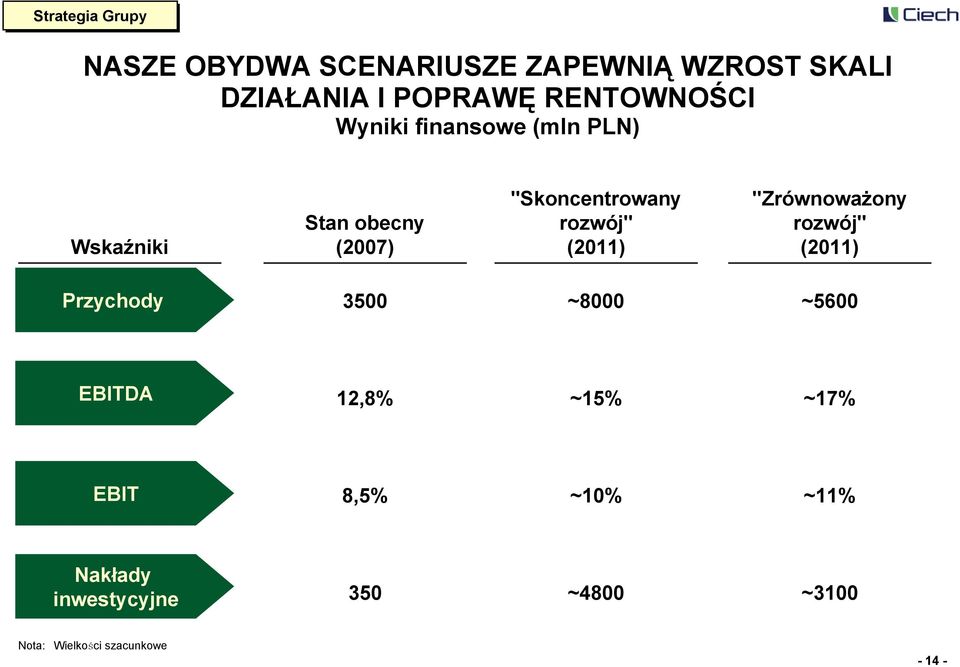 rozwój" (2011) "Zrównoważony rozwój" (2011) Przychody 3500 ~8000 ~5600 EBITDA 12,8%