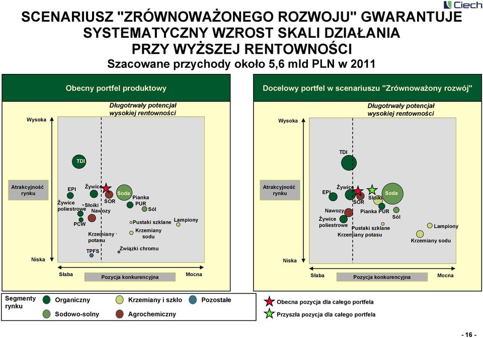 poliestrowe Nawozy Krzemiany potasu TPFS Soda Pianka PUR Sól Pustaki szklane Lampiony Krzemiany sodu Związki chromu Atrakcyjność rynku Niska EPI Żywice ŚOR Słoiki Soda Nawozy Pianka PUR Żywice Sól