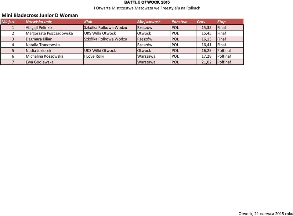 16,13 Finał 4 Natalia Traczewska Rzeszów POL 16,41 Finał 5 Nadia Jeziorek UKS Wilki Otwock Otwock POL 16,25