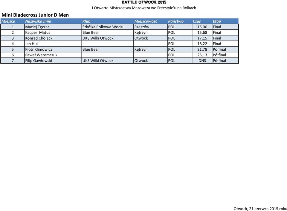 17,15 Finał 4 Jan Hul POL 18,22 Finał 5 Piotr Klimowicz Blue Bear Kętrzyn POL 21,78 Półfinał