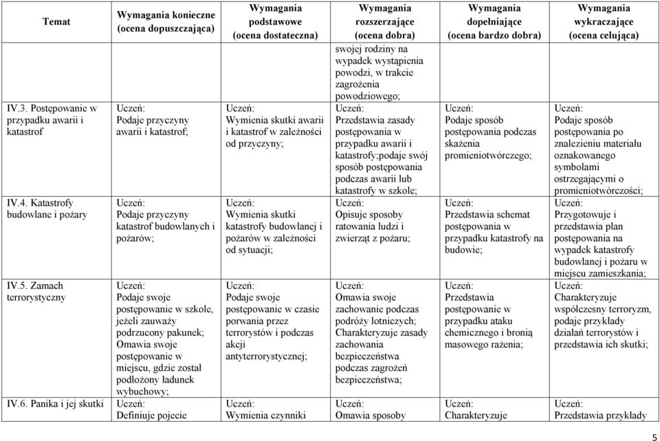 swoje postępowanie w miejscu, gdzie został podłożony ładunek wybuchowy; Definiuje pojecie Wymienia skutki awarii i katastrof w zależności od przyczyny; Wymienia skutki katastrofy budowlanej i pożarów