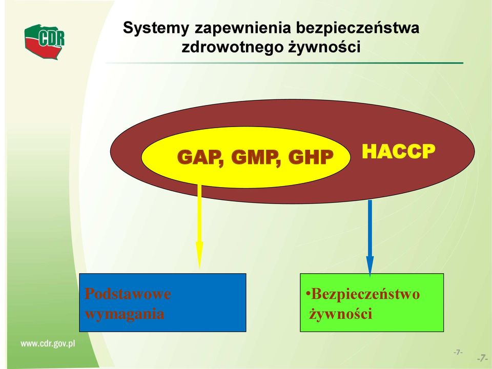 żywności GAP, GMP, GHP HACCP