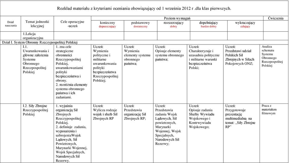 Ćwiczenia 1.Lekcja organizacyjna Dział I. System Obronny Polskiej I.1. Uwarunkowania i główne założenia Systemu Obronnego Rzeczpospolitej Polskiej 1.