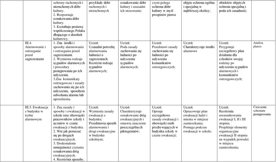 Wymienia rodzaje sygnałów alarmowych i procedury postępowania po ich usłyszeniu. 3.Zna komunikaty ostrzegawcze i zasady zachowania się po ich usłyszeniu, sposobem odwołania alarmu lub uprzedzenia.. 1.