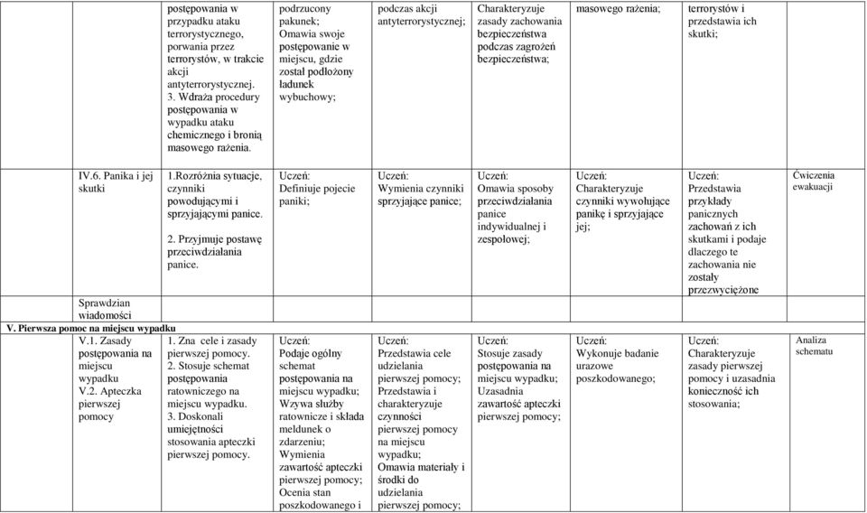 masowego rażenia; terrorystów i przedstawia ich skutki; IV.6. Panika i jej skutki Sprawdzian V. Pierwsza pomoc na miejscu wypadku V.1. Zasady miejscu wypadku V.2. Apteczka pierwszej pomocy 1.