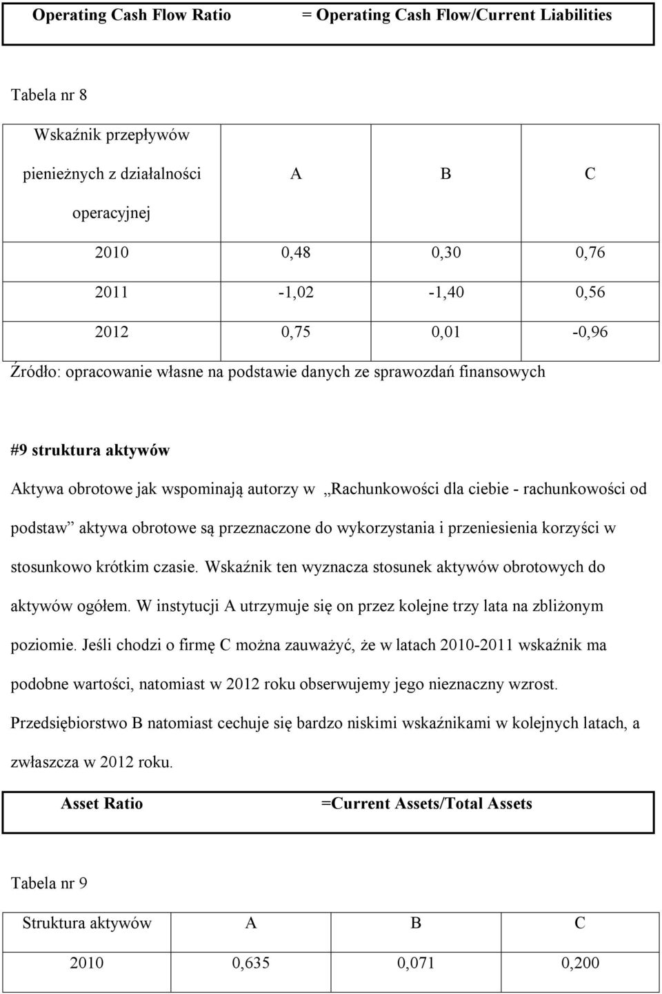 stosunkowo krótkim czasie. Wskaźnik ten wyznacza stosunek aktywów obrotowych do aktywów ogółem. W instytucji A utrzymuje się on przez kolejne trzy lata na zbliżonym poziomie.