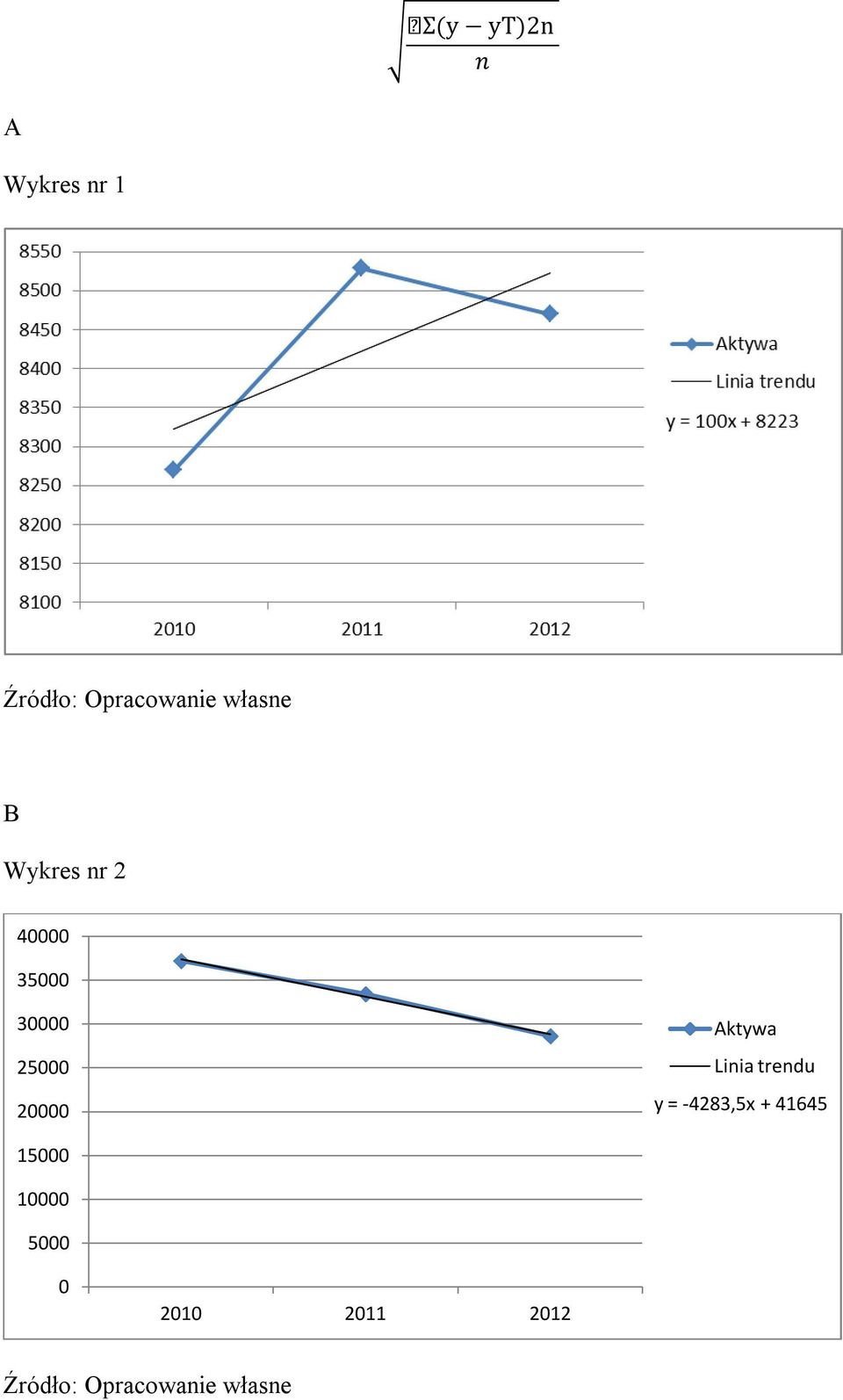 20000 Aktywa Linia trendu y = -4283,5x + 41645