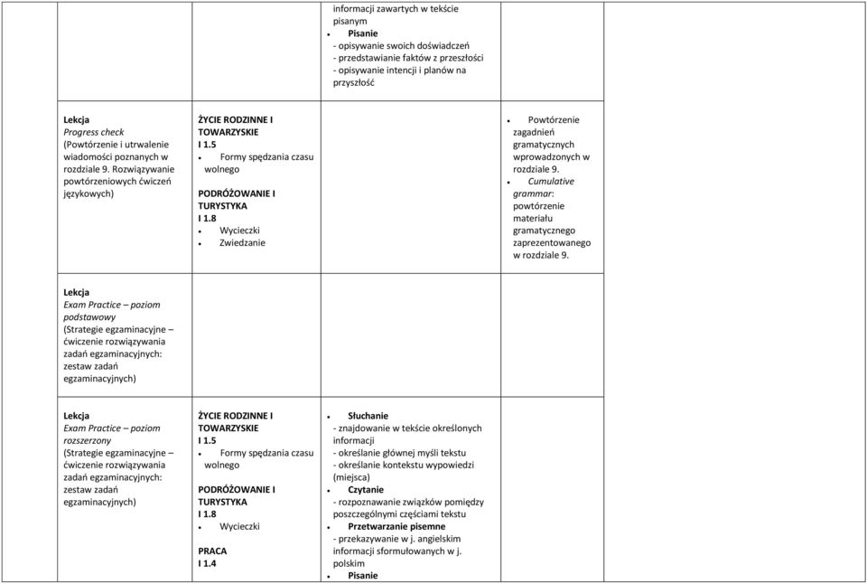 8 Wycieczki Zwiedzanie Powtórzenie zagadnień gramatycznych wprowadzonych w rozdziale 9. Cumulative grammar: powtórzenie materiału gramatycznego zaprezentowanego w rozdziale 9.