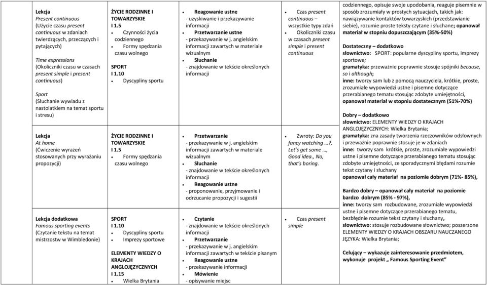Wimbledonie) ŻYCIE RODZINNE I TOWARZYSKIE I 1.5 Czynności życia codziennego Formy spędzania czasu wolnego SPORT I 1.10 Dyscypliny sportu ŻYCIE RODZINNE I TOWARZYSKIE I 1.