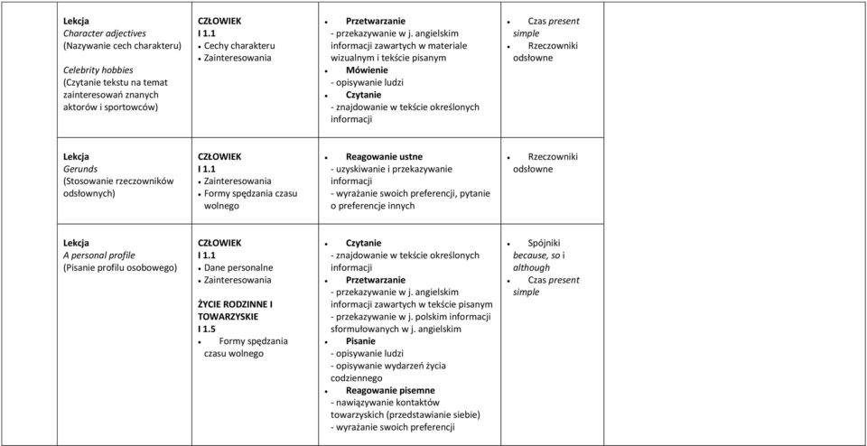 rzeczowników odsłownych) CZŁOWIEK I 1.