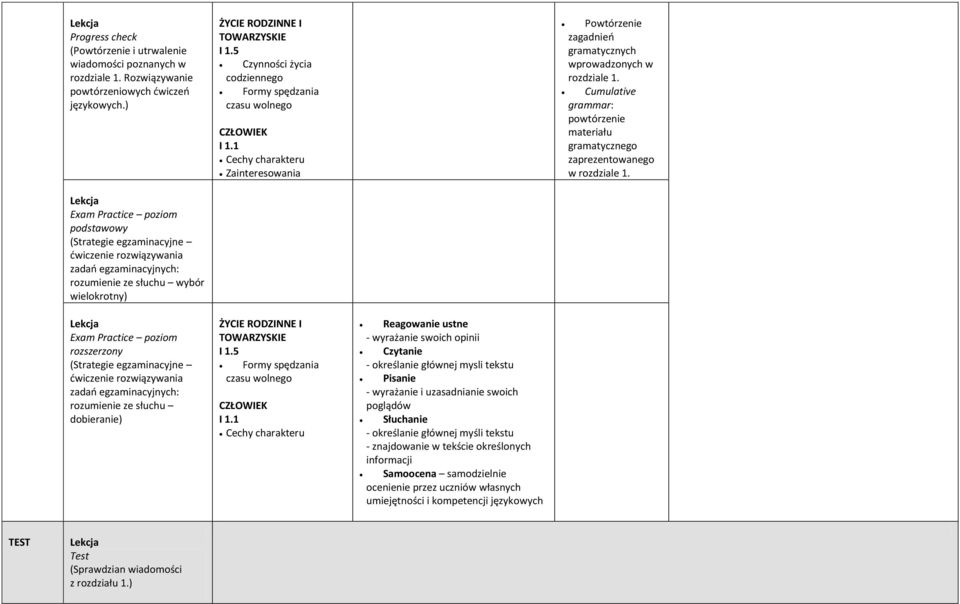 5 Czynności życia codziennego Formy spędzania czasu wolnego CZŁOWIEK I 1.1 Cechy charakteru Zainteresowania Powtórzenie zagadnień gramatycznych wprowadzonych w rozdziale 1.