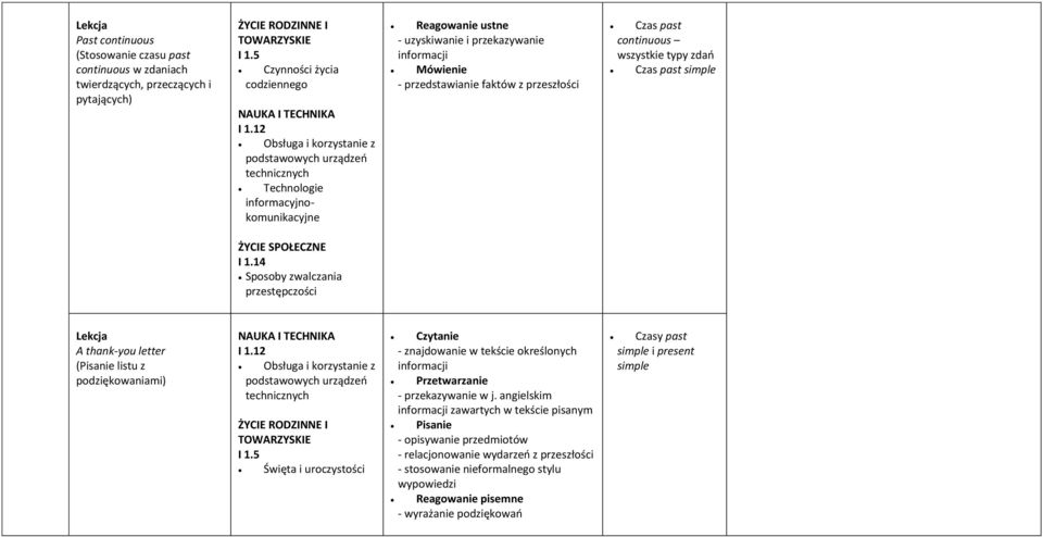 past continuous wszystkie typy zdań Czas past simple ŻYCIE SPOŁECZNE I 1.14 Sposoby zwalczania przestępczości A thank-you letter (Pisanie listu z podziękowaniami) NAUKA I TECHNIKA I 1.