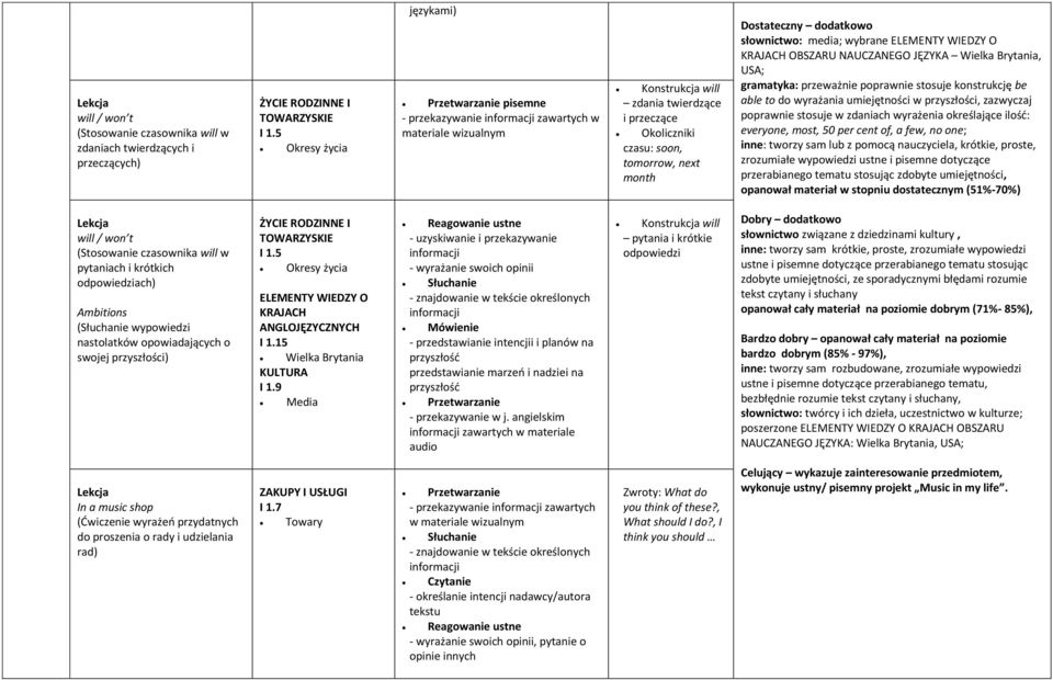 dodatkowo słownictwo: media; wybrane ELEMENTY WIEDZY O KRAJACH OBSZARU NAUCZANEGO JĘZYKA Wielka Brytania, USA; gramatyka: przeważnie poprawnie stosuje konstrukcję be able to do wyrażania umiejętności