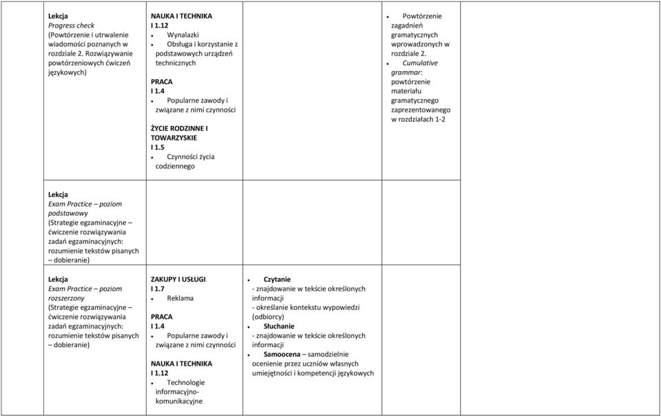 5 Czynności życia codziennego Powtórzenie zagadnień gramatycznych wprowadzonych w rozdziale 2.