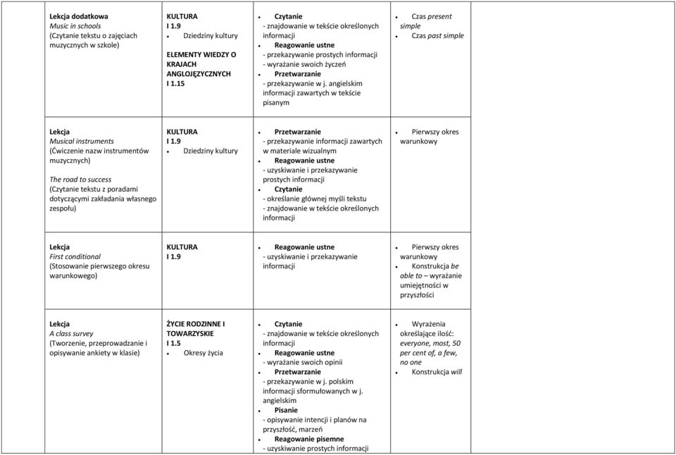 instrumentów muzycznych) The road to success (Czytanie tekstu z poradami dotyczącymi zakładania własnego zespołu) KULTURA I 1.