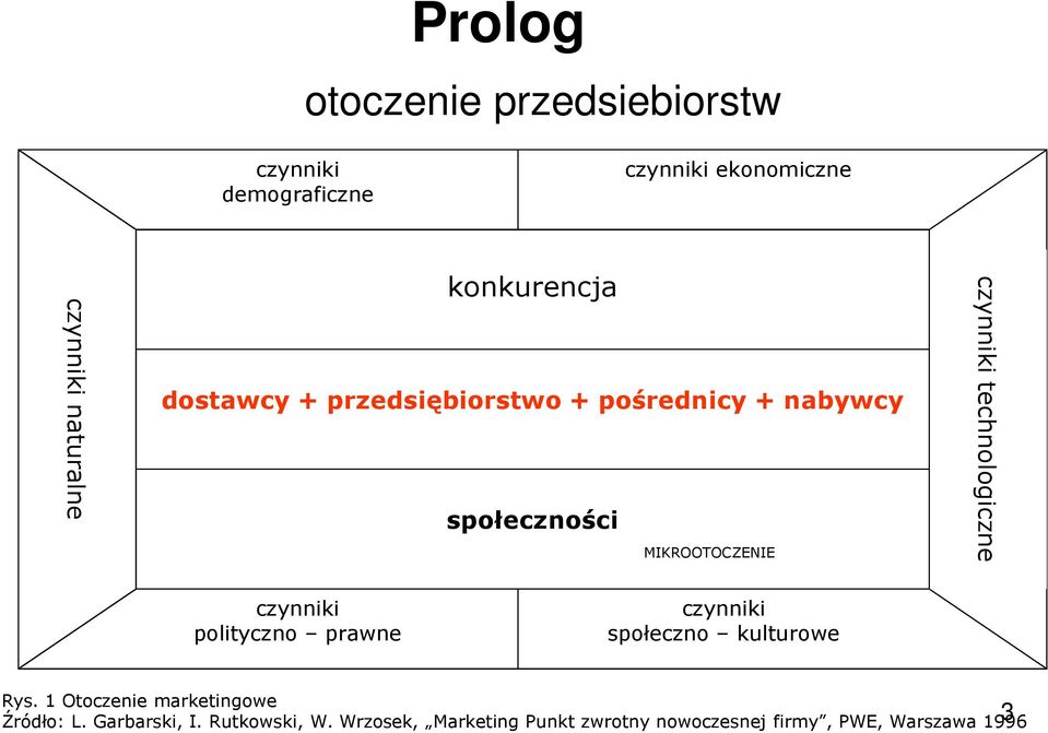 technologiczne czynniki polityczno prawne czynniki społeczno kulturowe Rys.