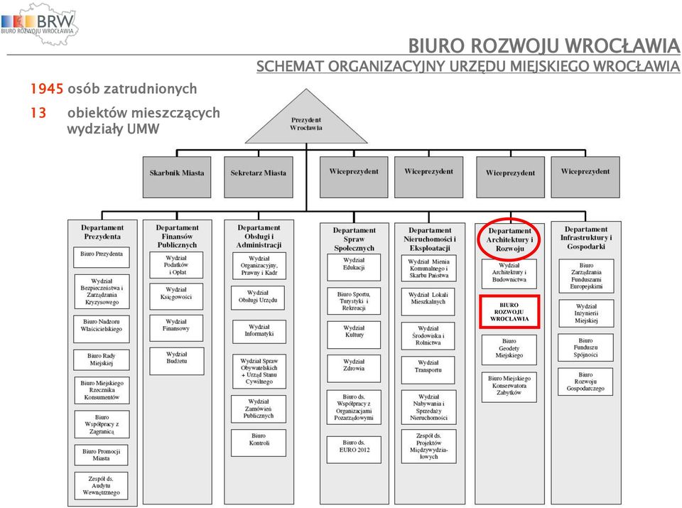 WROCŁAWIA SCHEMAT ORGANIZACYJNY URZĘDU