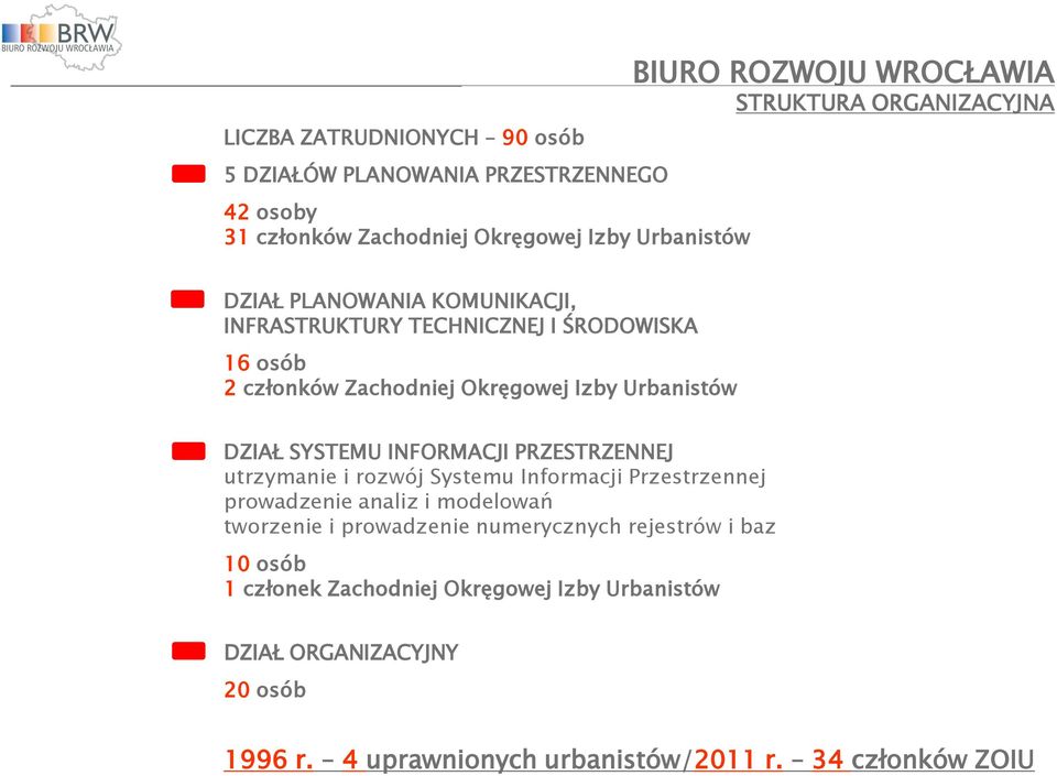 DZIAŁ SYSTEMU INFORMACJI PRZESTRZENNEJ utrzymanie i rozwój Systemu Informacji Przestrzennej prowadzenie analiz i modelowań tworzenie i prowadzenie