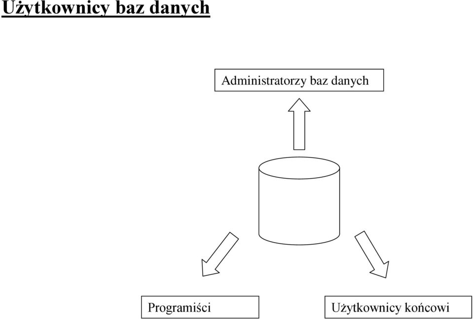 Administratorzy baz 