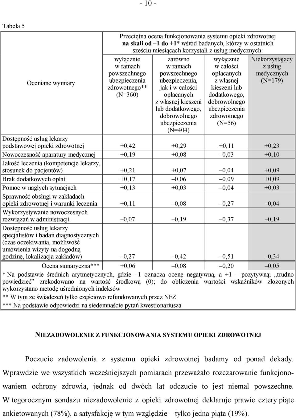 ubezpieczenia (N=404) wyłącznie w całości opłacanych z własnej kieszeni lub dodatkowego, dobrowolnego ubezpieczenia zdrowotnego (N=56) Niekorzystający z usług medycznych (N=179) Dostępność usług