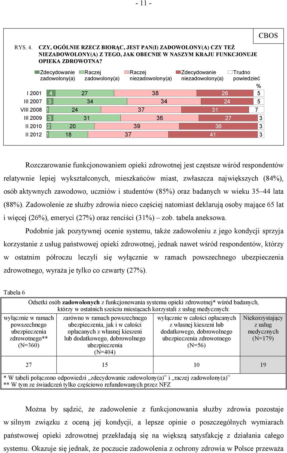 niezadowolony(a) 31 36 41 26 24 27 Trudno powiedzieć % 5 5 7 3 3 3 Rozczarowanie funkcjonowaniem opieki zdrowotnej jest częstsze wśród respondentów relatywnie lepiej wykształconych, mieszkańców