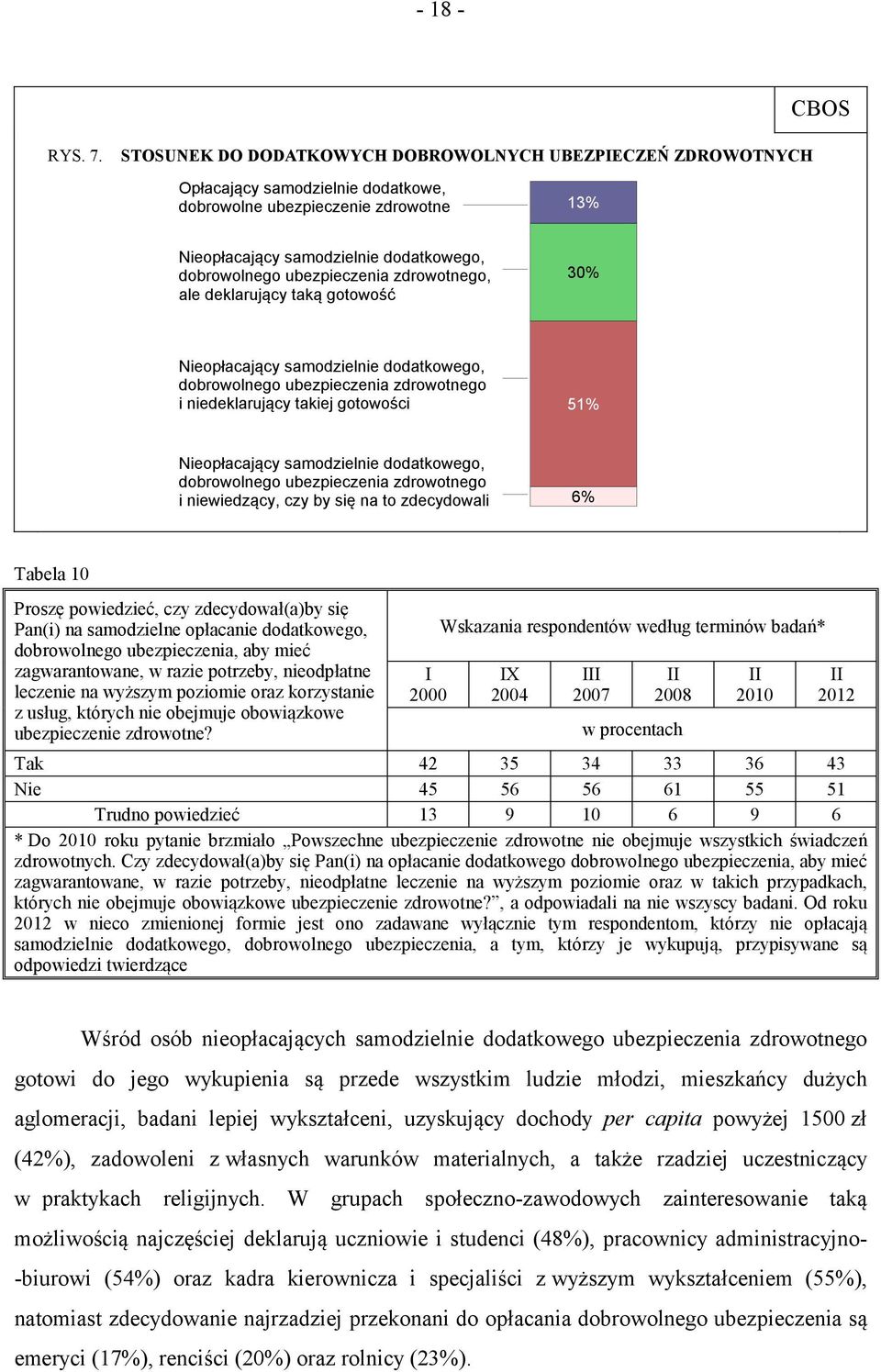 ubezpieczenia zdrowotnego, ale deklarujący taką gotowość 30% Nieopłacający samodzielnie dodatkowego, dobrowolnego ubezpieczenia zdrowotnego i niedeklarujący takiej gotowości 51% Nieopłacający