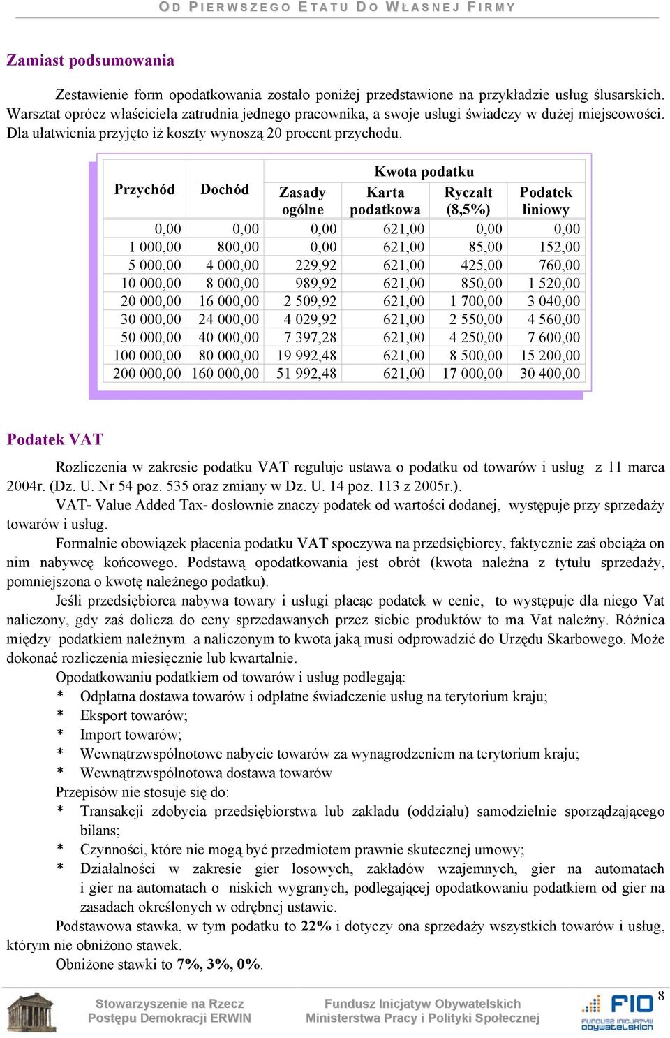 Kwota podatku Przychód Dochód Zasady ogólne Karta podatkowa Ryczałt (8,5%) Podatek liniowy 0,00 0,00 0,00 621,00 0,00 0,00 1 000,00 800,00 0,00 621,00 85,00 152,00 5 000,00 4 000,00 229,92 621,00