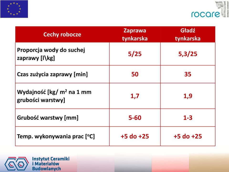 50 35 Wydajność [kg/ m 2 na 1 mm grubości warstwy] 1,7 1,9 Grubość