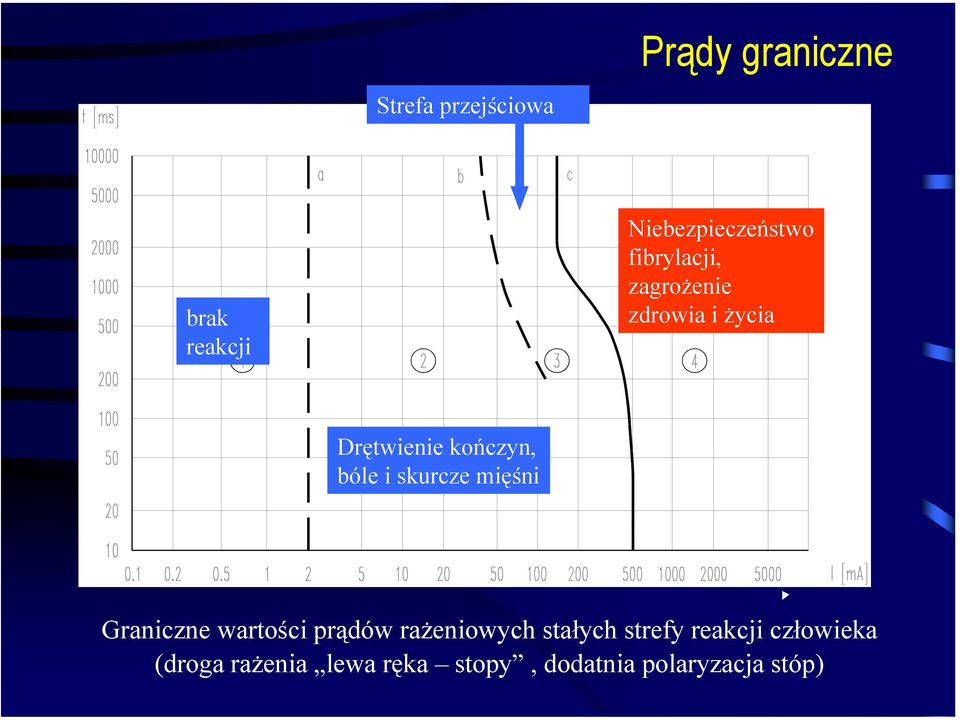 skurcze mięśni Graniczne wartości prądów rażeniowych stałych strefy