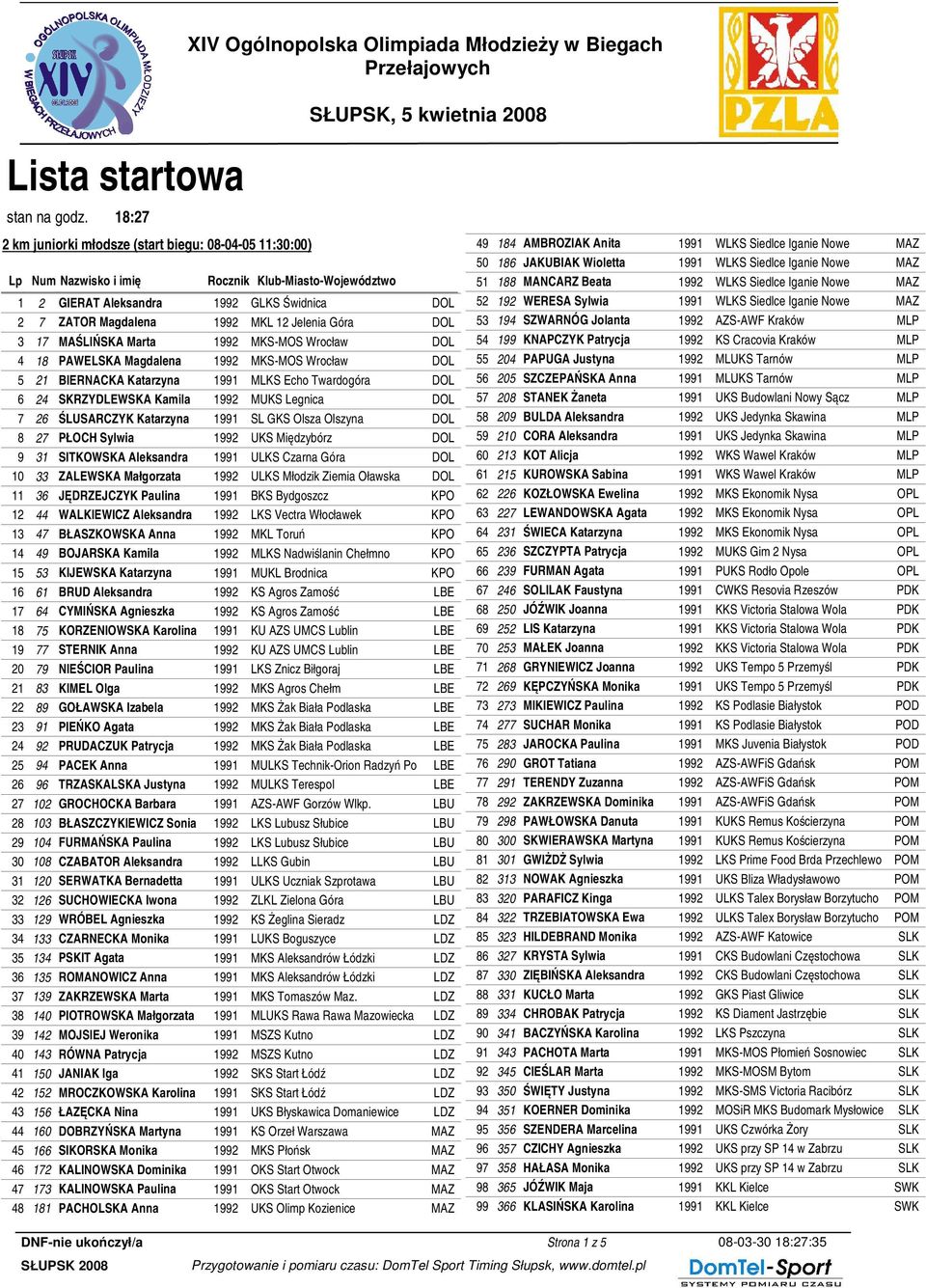 PAWELSKA Magdalena 1992 MKS-MOS Wrocław 5 21 BIERNACKA Katarzyna 1991 MLKS Echo Twardogóra 6 24 SKRZYDLEWSKA Kamila 1992 MUKS Legnica 7 26 ŚLUSARCZYK Katarzyna 1991 SL GKS Olsza Olszyna 8 27 PŁOCH