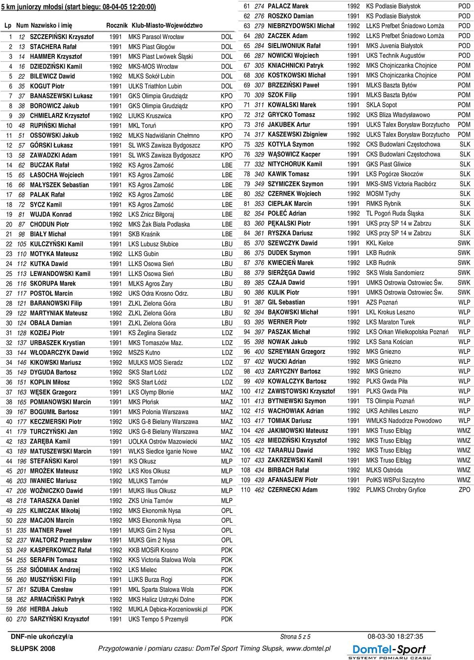 1991 GKS Olimpia Grudziądz 9 39 CHMIELARZ Krzysztof 1992 LIUKS Kruszwica 10 48 RUPIŃSKI Michał 1991 MKL Toruń 11 51 OSSOWSKI Jakub 1992 MLKS Nadwiślanin Chełmno 12 57 GÓRSKI Łukasz 1991 SL WKS