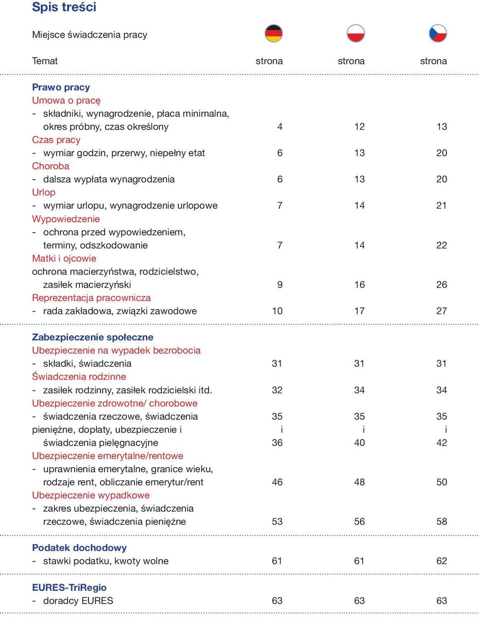 odszkodowanie 7 14 22 Matki i ojcowie ochrona macierzyństwa, rodzicielstwo, zasiłek macierzyński 9 16 26 Reprezentacja pracownicza - rada zakładowa, związki zawodowe 10 17 27 Zabezpieczenie społeczne