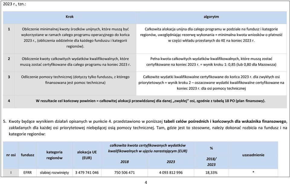 Całkowita alokacja unijna dla całego programu w podziale na fundusz i kategorie regionów, uwzględniając rezerwę wykonania = minimalna kwota wniosków o płatność w części wkładu przesłanych do KE na