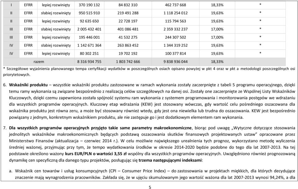 19,63% * IV lepiej rozwinięty 80 302 251 19 702 192 100 377 814 19,63% * razem 8 316 934 755 1 803 742 666 9 838 936 044 18,33% * Szczegółowe wyjaśnienia planowanego tempa certyfikacji wydatków w